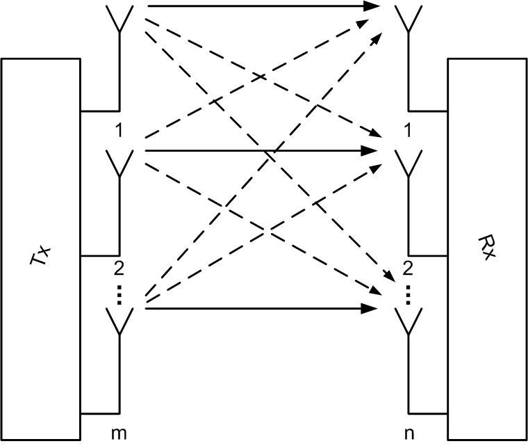 Multiple Input Multiple Output