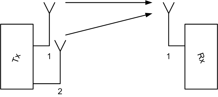 Multiple Input Single Output