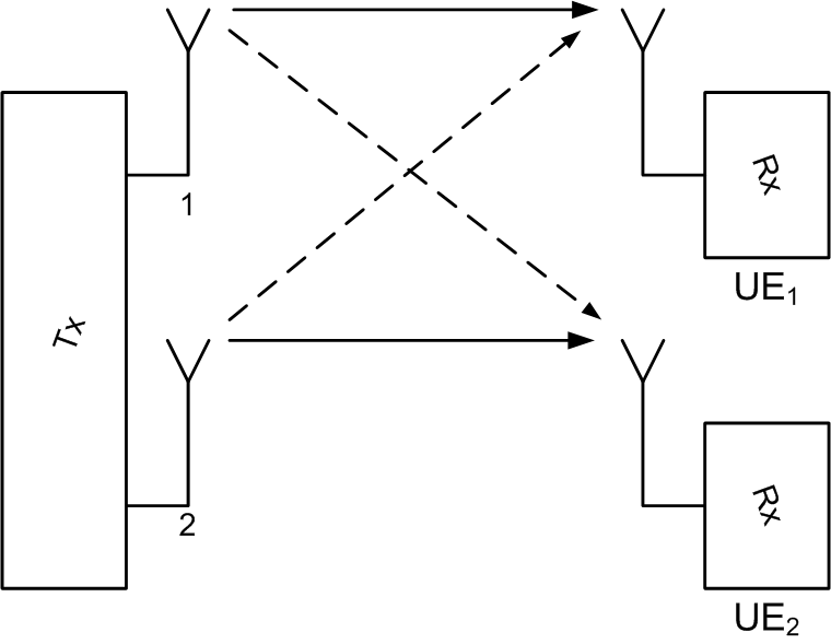 Multi User Multiple Input Multiple Output