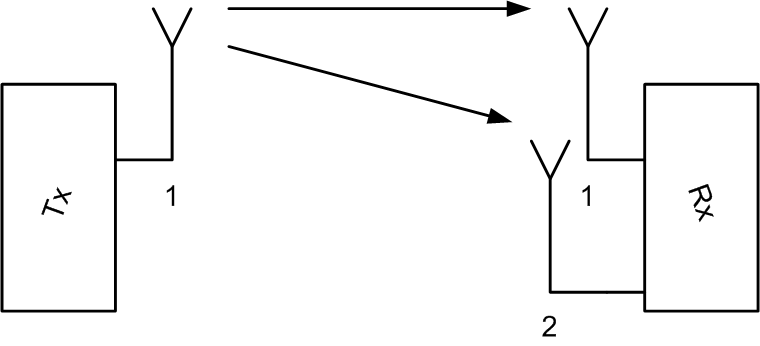 Single Input Multiple Output