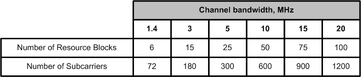 LTE Channel Bands