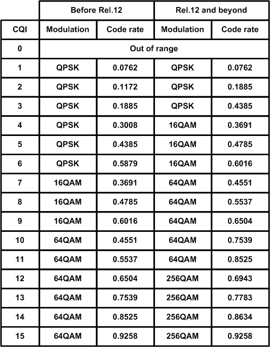 From CQI to MCS