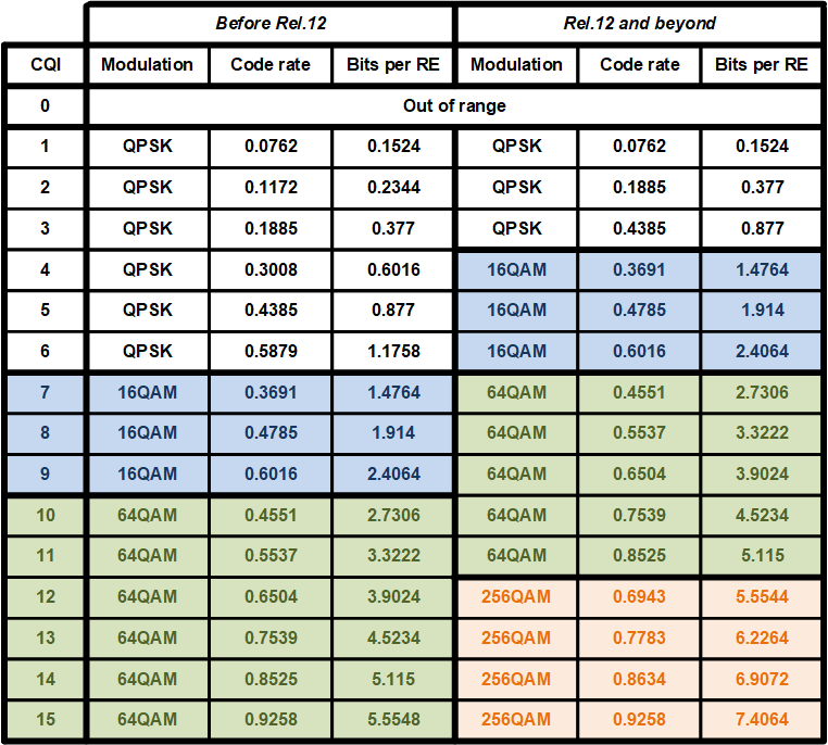 CQI mapping to Coding Rate and Modulation