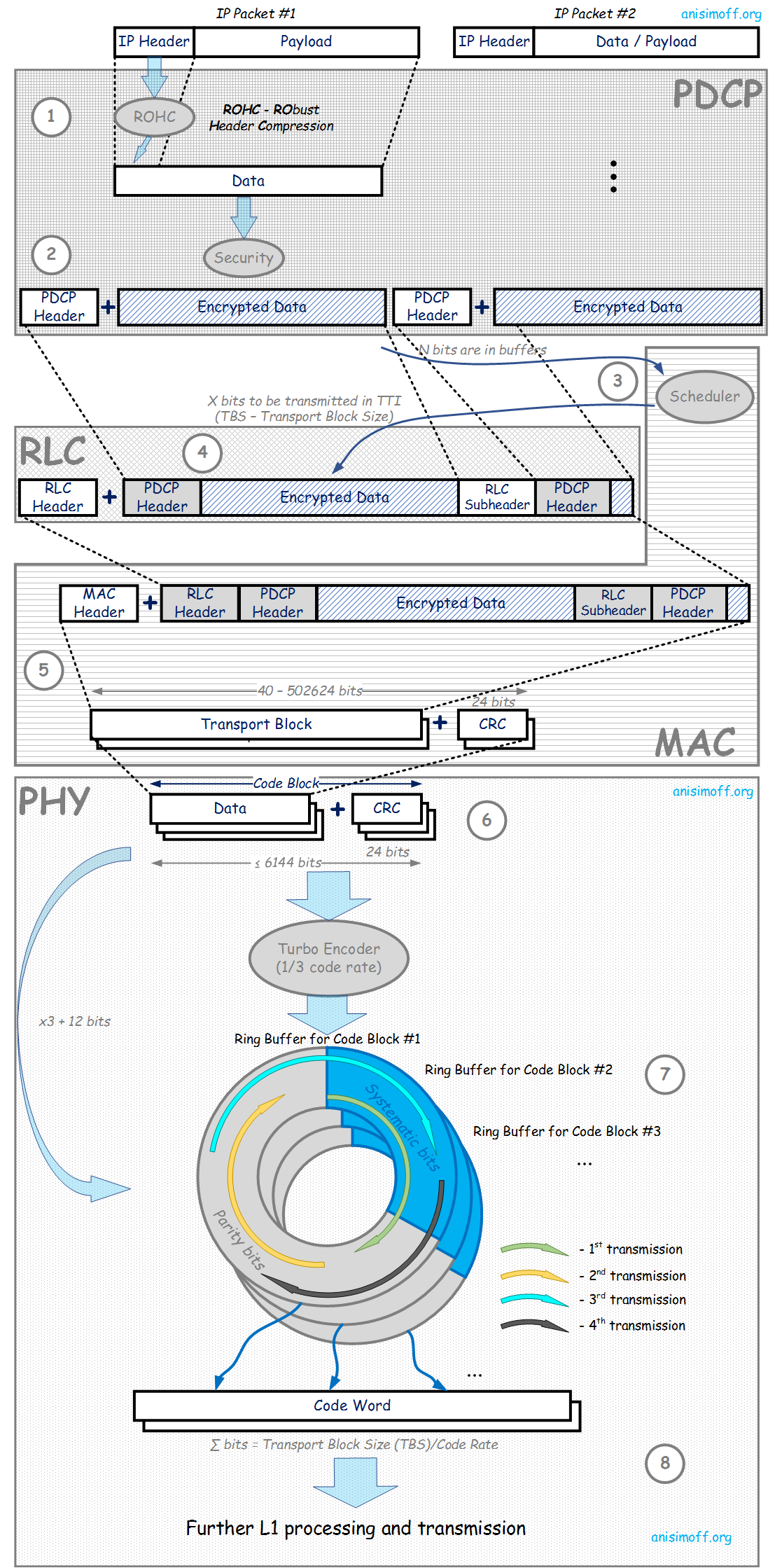 Data Transmission in LTE