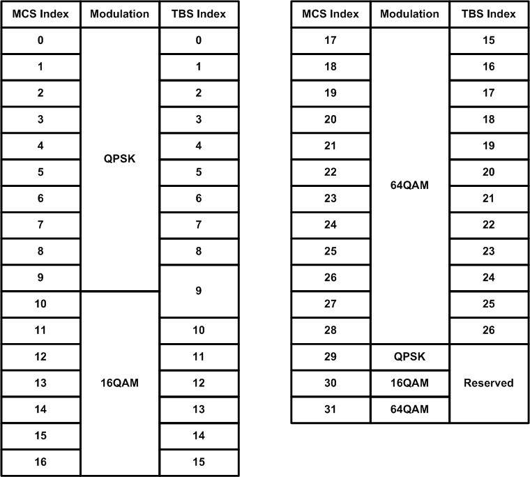 MCS Index association with modulation and TBS Index