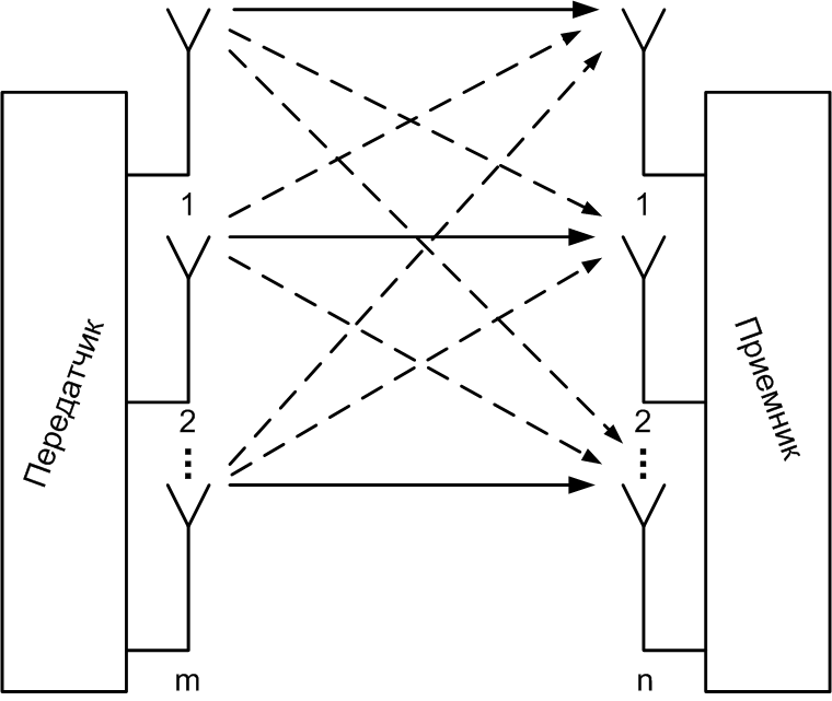 Multiple Input Multiple Output