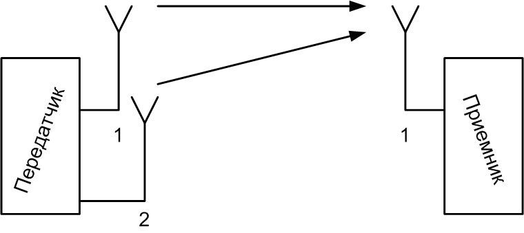 Multiple Input Single Output