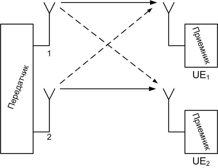 Multi User Multiple Input Multiple Output