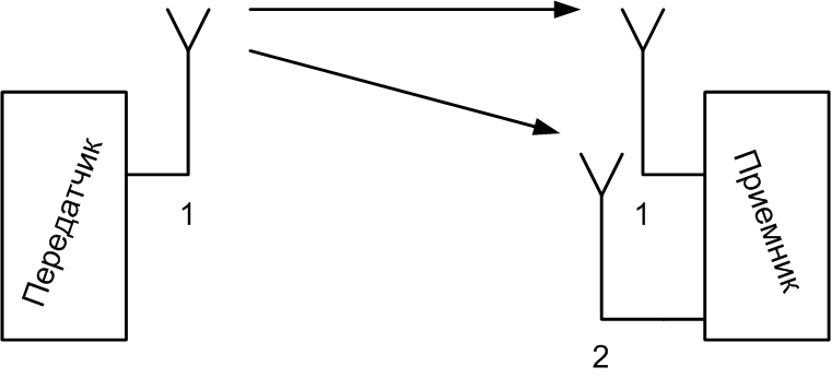 Single Input Multiple Output