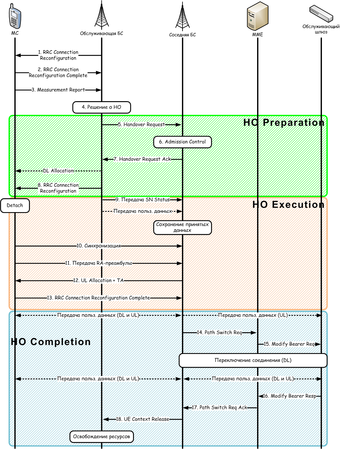 Intra-system handover LTE