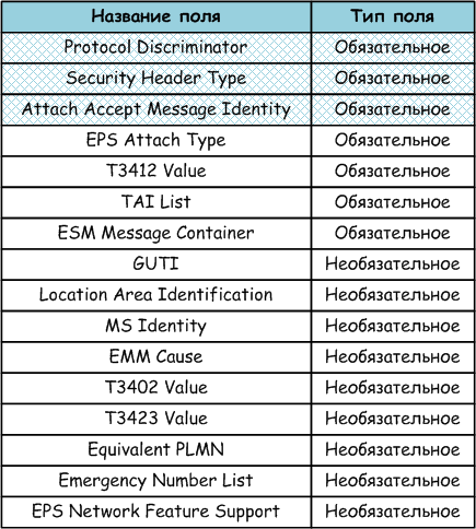 Содержание сообщения Attach Accept