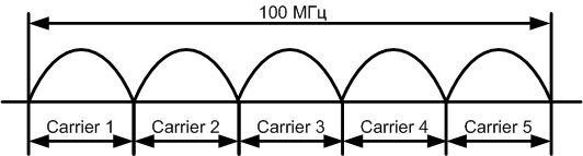 Band aggregation