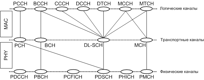 Downlink channels mapping