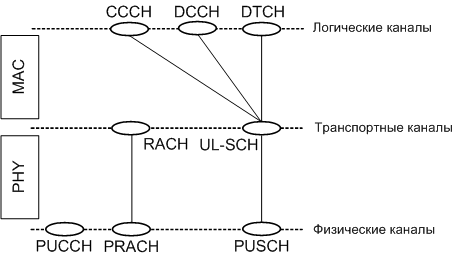 Uplink channels mapping