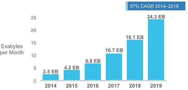 Cisco Traffic Growth Forecast