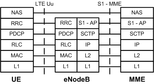 Control plane protocol stack