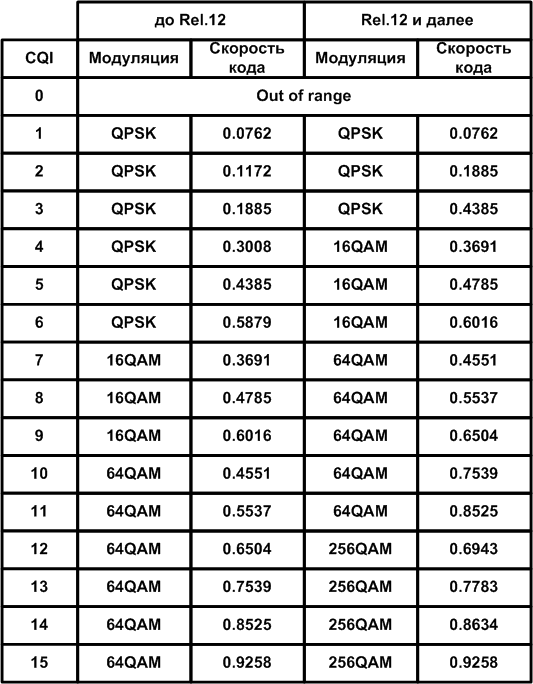 Выбор MCS на базе CQI