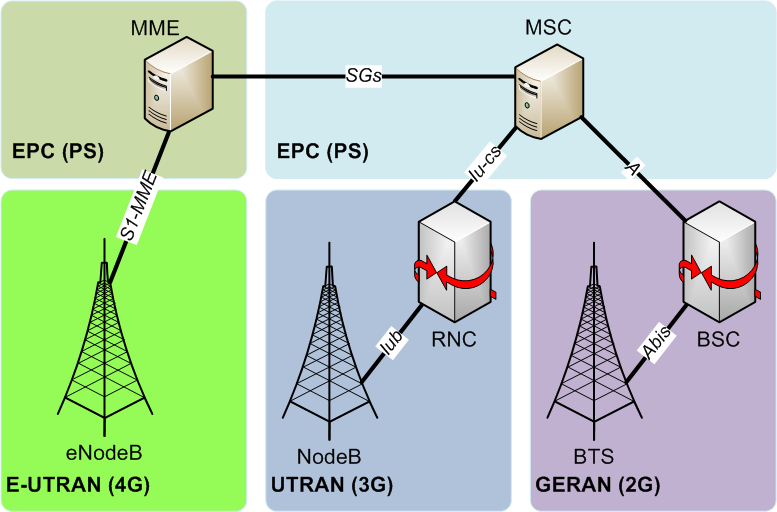 CS Fallback Architecture