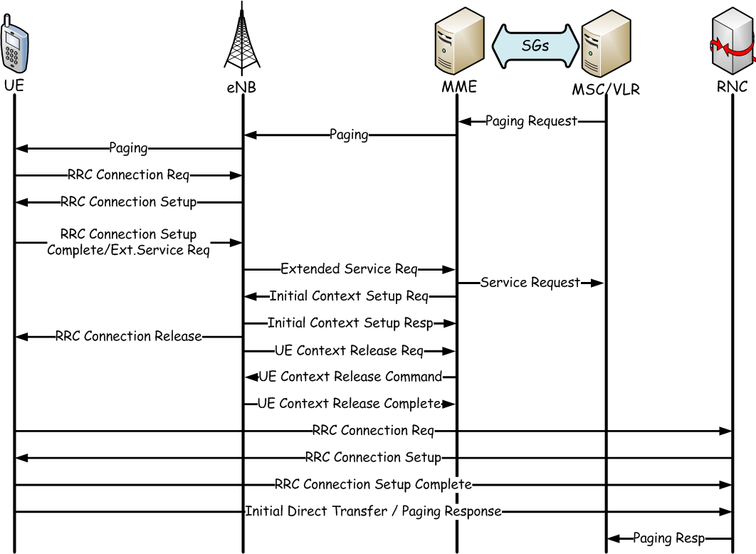 CS Fallback Signalling