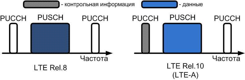 Control and User data transmission