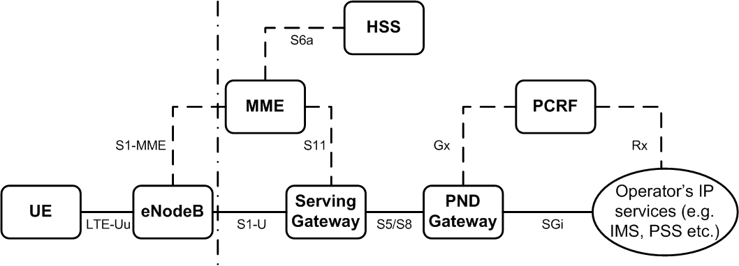 Network Architecture