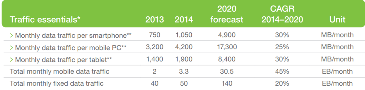 Ericsson Traffic Growth Forecast