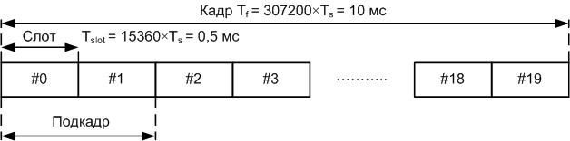 FDD frame structure