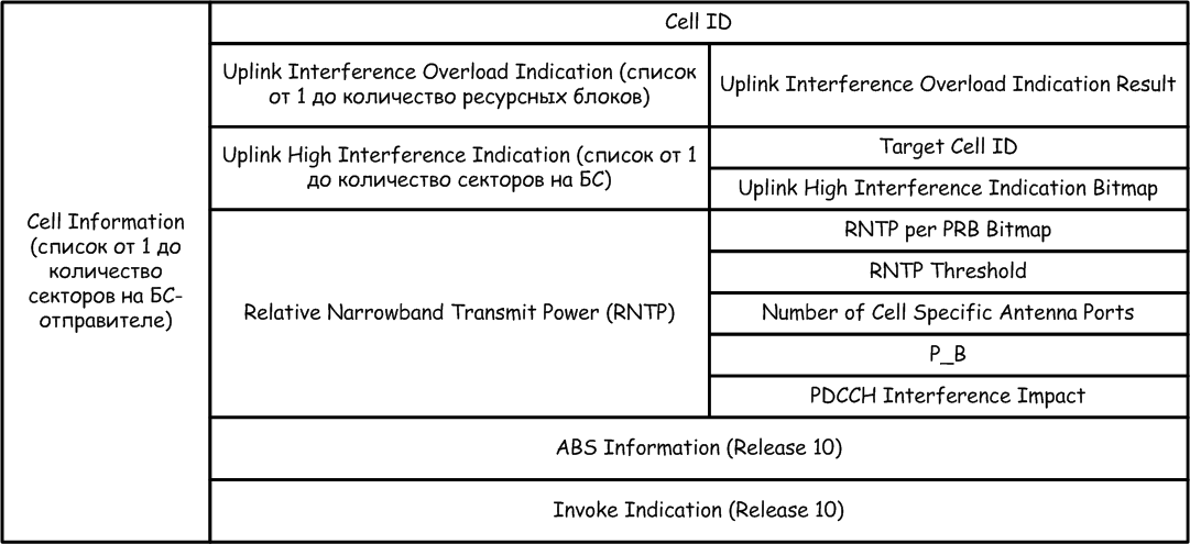 X2 AP: Load Information