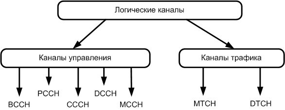 Logical channels