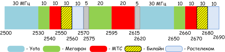 LTE Band 7&38 in Russia