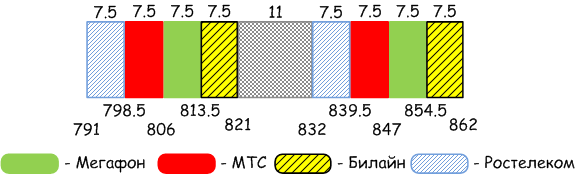 LTE Band 20 in Russia