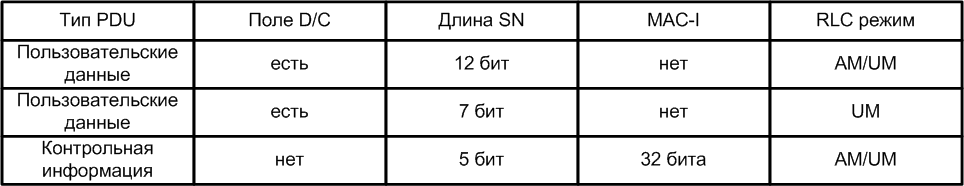 PDCP Data PDU formats