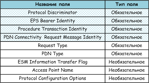 Содержание сообщения PDN Connectivity Request