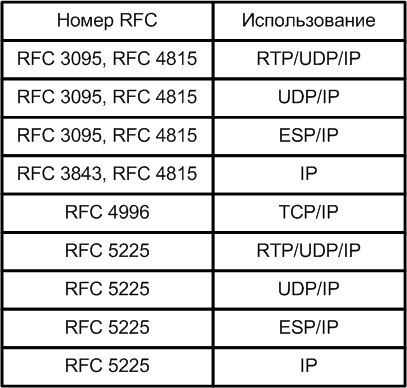 Supported HC protocols