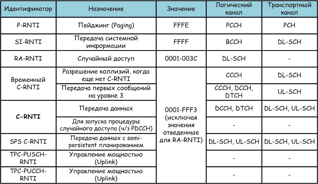 RNTI идентификаторы в LTE