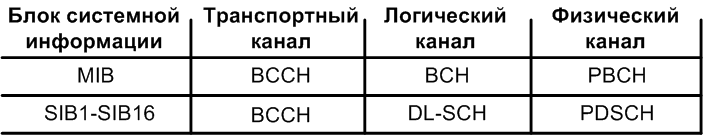 System Information Channels