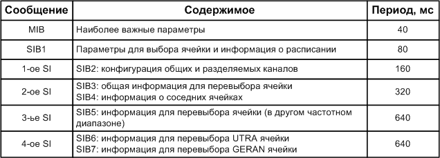 System information scheduling