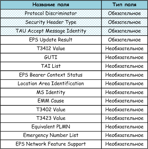 Tracking Area Update Accept