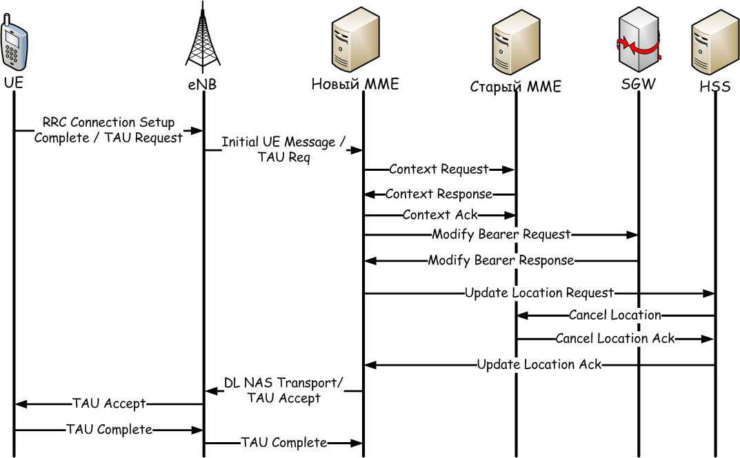 Tracking Area Update in LTE