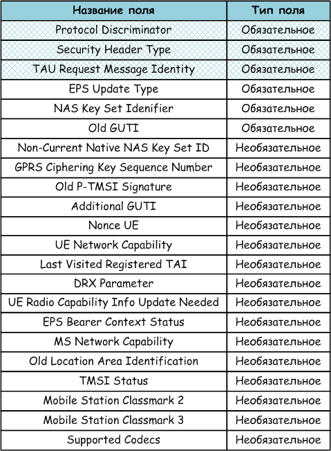 Tracking Area Update Request