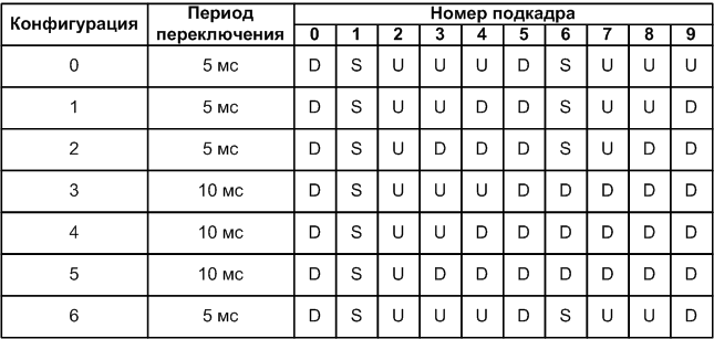 TDD configurations