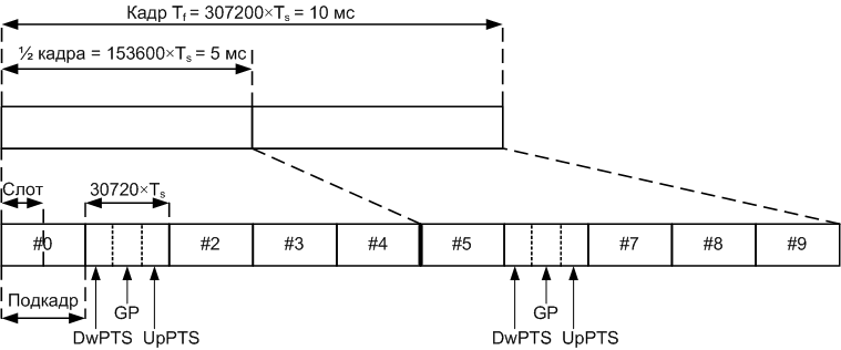 FDD frame structure