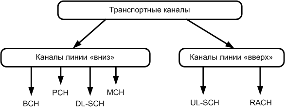 Transport channels