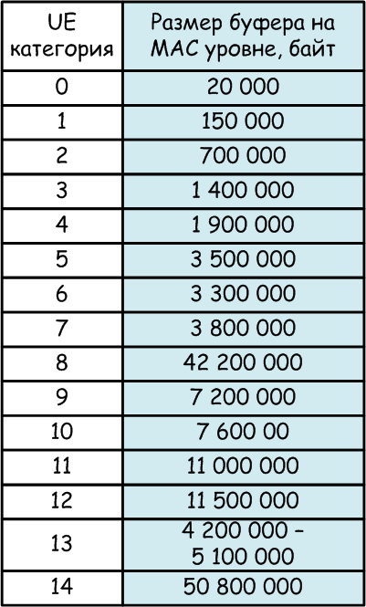 Необходимый размер буферов на MAC уровне