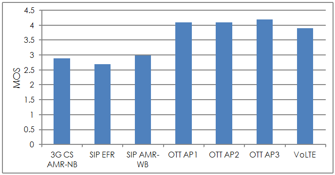 Voice quality with different voice application