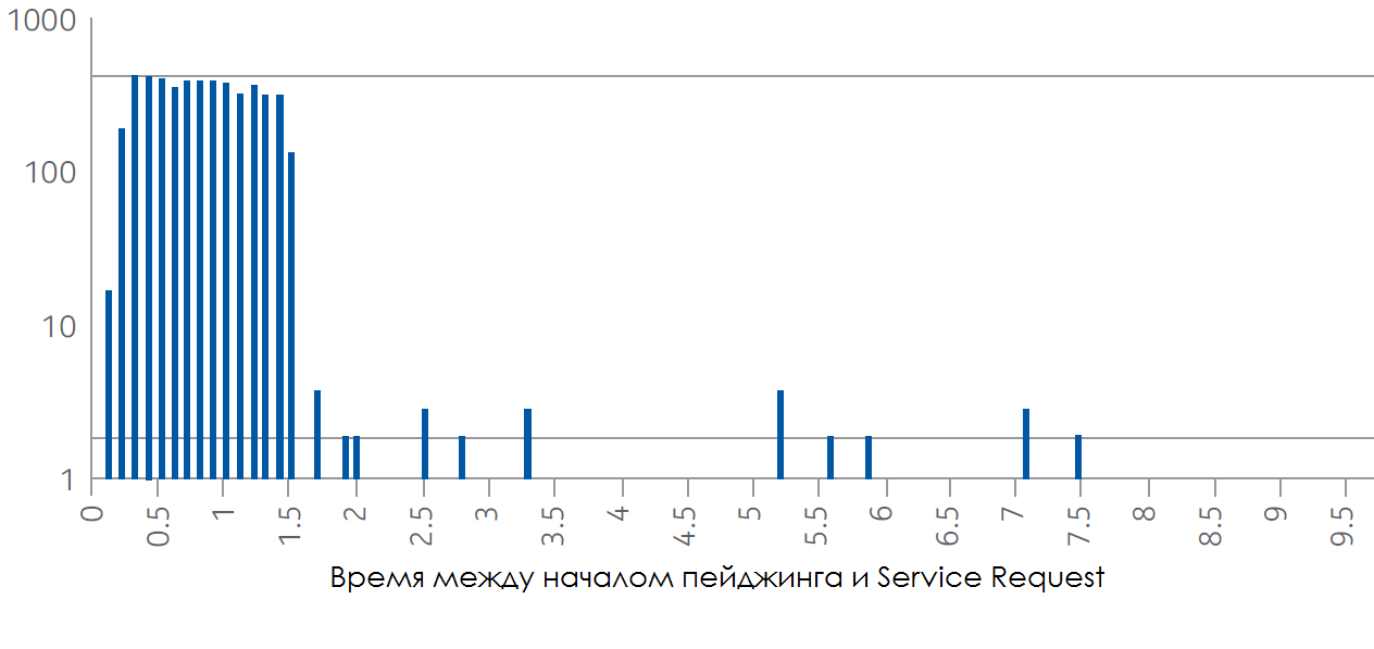 Paging response delay distribution in live network