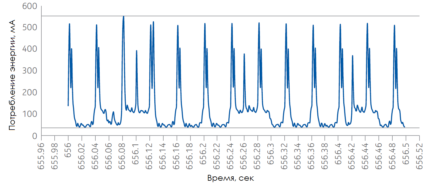 DRX during VoLTE call