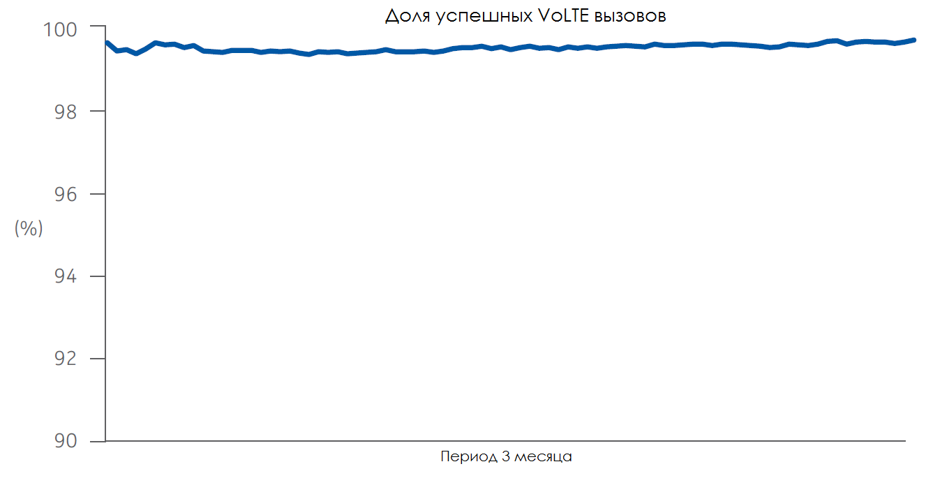 VoLTE call setup success rate