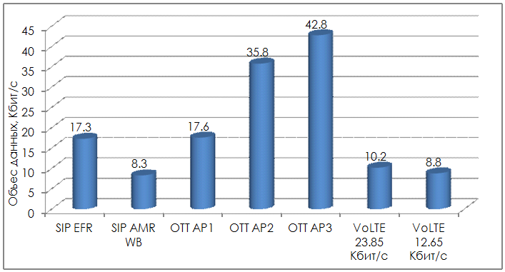 VoLTE and VoIP Throughputs