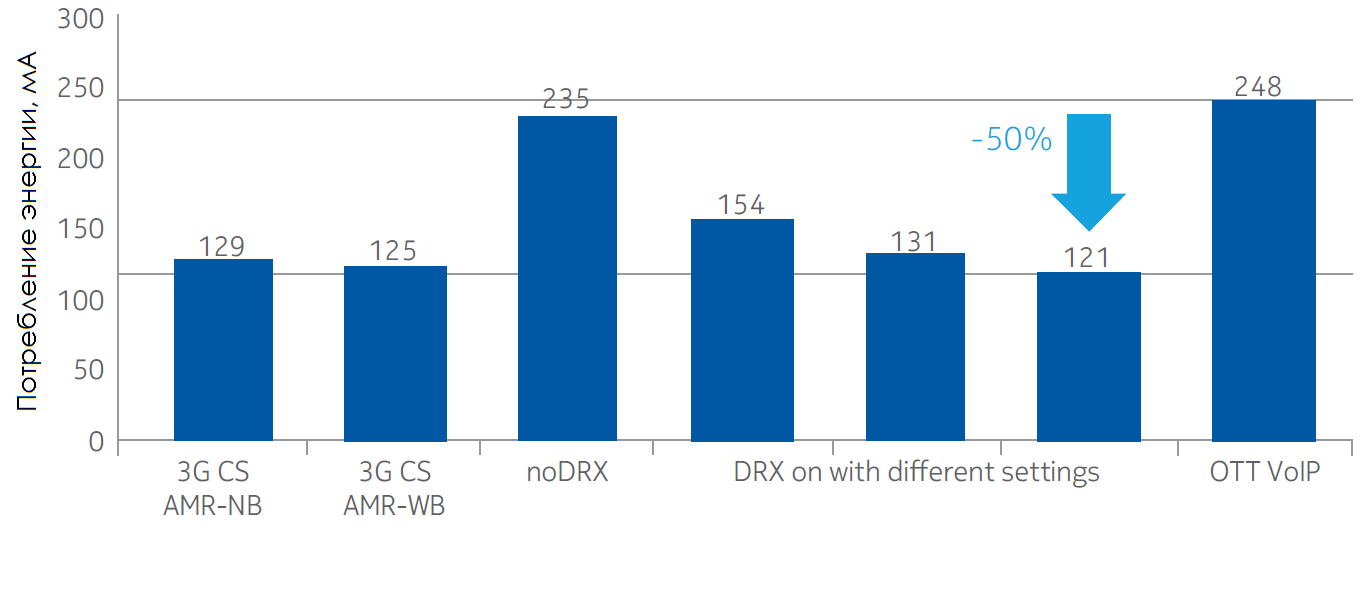 Power consumption with different voice application